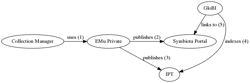 emu-mpm-integration.svg