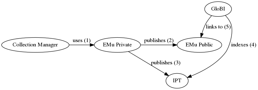 emu-integration.svg